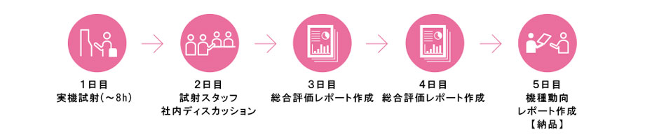 「スケジュール」「製品総合評価概要」