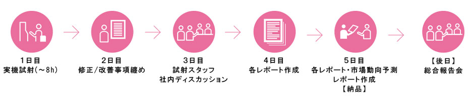 「スケジュール」「試射評価概要」と「料金」